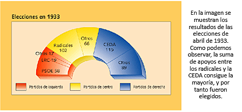 Elecciones de noviembre de 1933