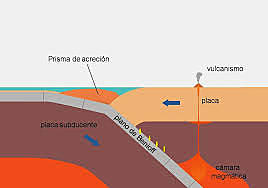 Plano de Wadati Benioff