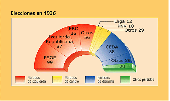 El Bienio radical-cedista (1933-193)