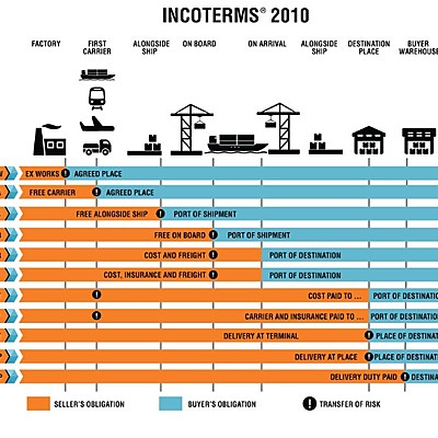 Timeline: INCOTERMS