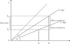 Modelo de "crecimiento con redistribución"