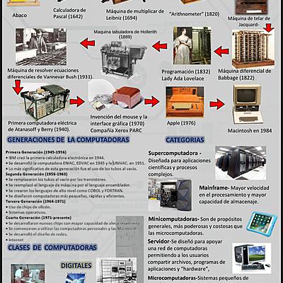 Timeline: Generaciones de las computadoras