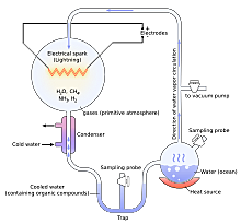 Experiment de Miller
