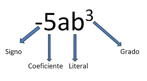 Expresiones algebraicas