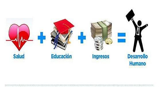 Modelo de “desarrollo humano”