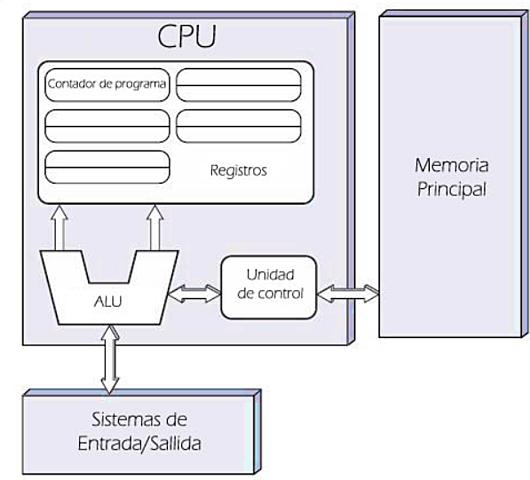 Arquitectura de cómputo Von Neumann