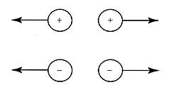 Repulsión  de cargas iguales