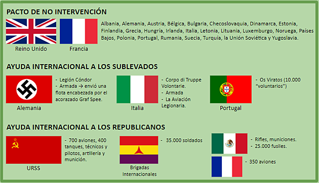 El Comité de No Intervención y la ayuda internacional