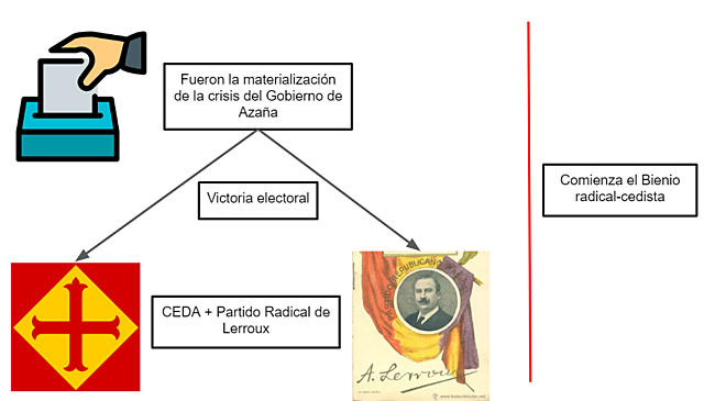 Elecciones de Noviembre de 1933