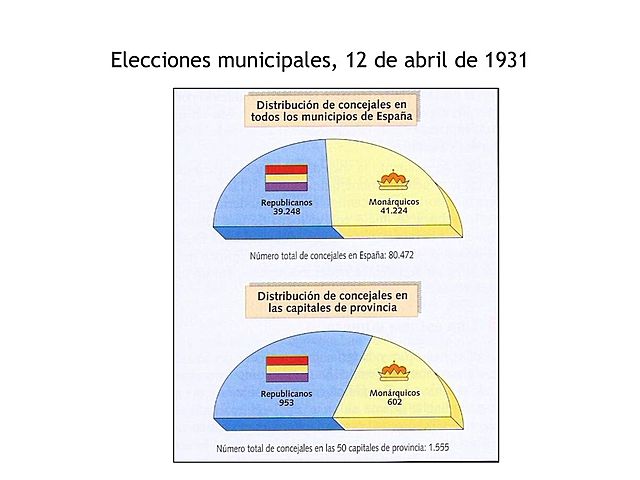 Elecciones municipales:ganan monárquicos pero triunfan los republicanos.