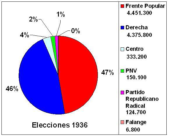 Elecciones del 16 de febrero de 1936