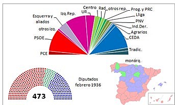 Elecciones Generales de 1936