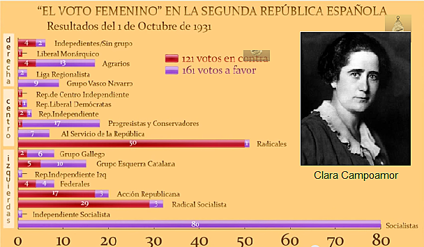 Clara Campoamor y el sufragio femenino español