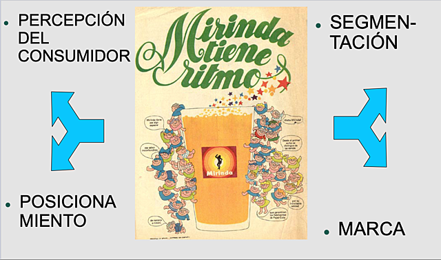 Desarrollo del Marketing:  ́70 (Mirinda, 1972)