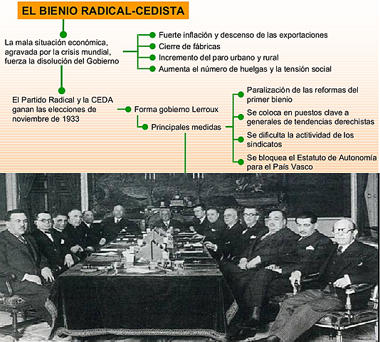 Decisiones gubernamentales del bienio radical cedista