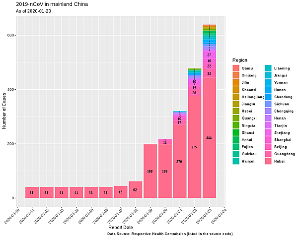 Ya, generalmente en China, habían más de 600 casos en rojo.