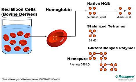 Aprobacion del compuesto HEMOPURE