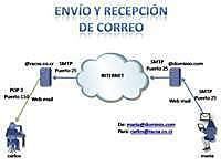 Protocolo SMTP