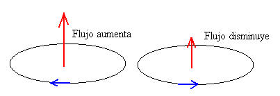 Ley de inducción de Faraday