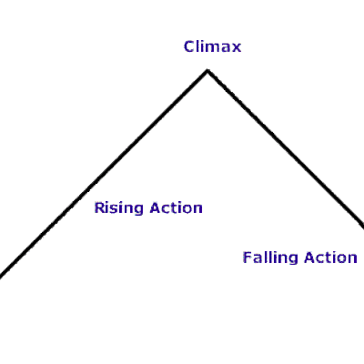 Timeline: Plot Diagram