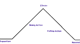 Timeline: Plot Diagram