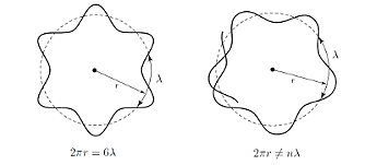 Louis De Broglie descubrio la odulacion del electron