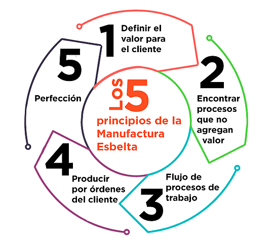 Nacimiento de la manufactura esbelta