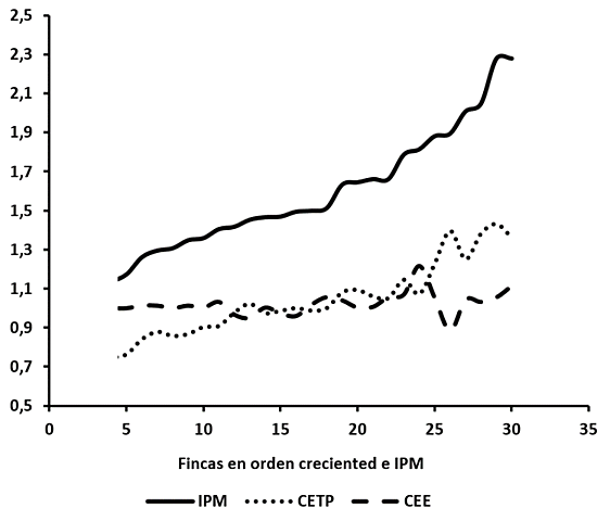 Indice de producción