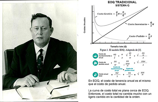 Invensión del Modelo EOQ (Ford Whitman Harris)