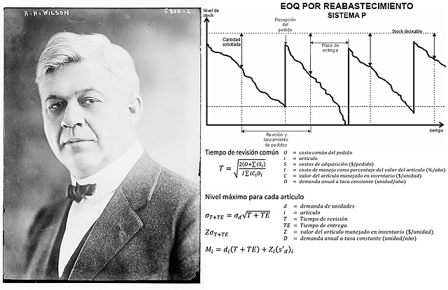 EOQ POR REABASTECIMIENTO (R.H.Wilson)