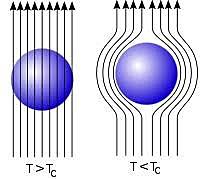 La superconductividad