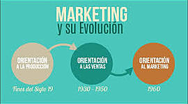 Timeline: EVOLUCIÓN DEL MARKETING Y LOS ENFOQUES QUE HA VENIDO TENIENDO