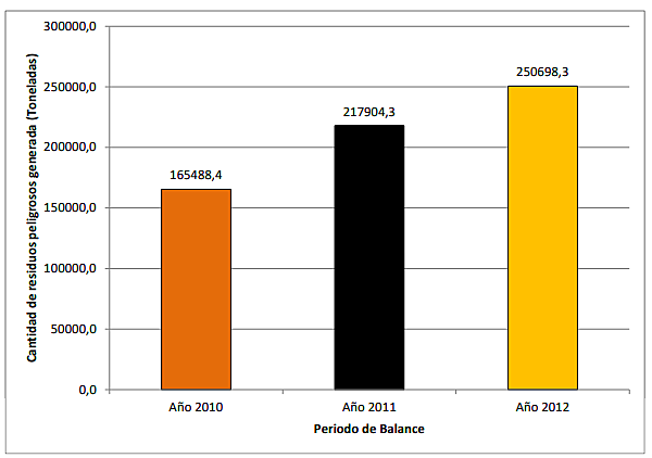 GENERACIÓN DE RESIDUOS PELIGROSOS