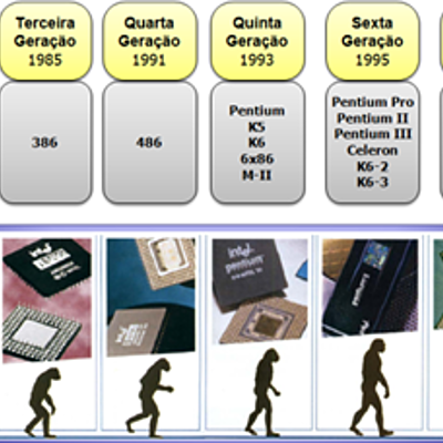 Timeline: Evolução dos microprocessadores