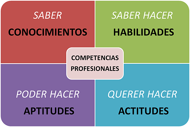 LAS COMPETENCIAS: ¿UNA NUEVA MODA PEDAGÓGICA?