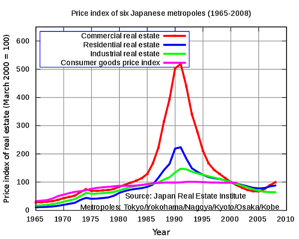 Crisis financiera de Japón.