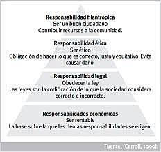 Pirámide de Responsabilidades Empresariales