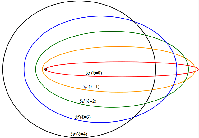 Modelo atómico de Arnold Sommerfeld