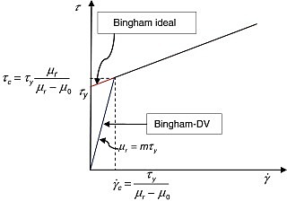 APARECE EL MODELO DE BINGHAM