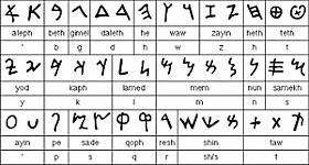 Escritura Alfabética (Fenicios)