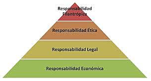 Teoría de la pirámide de Caroll