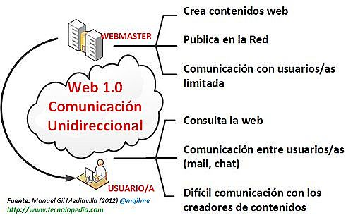 Carcterísticas de la Web 1.0
