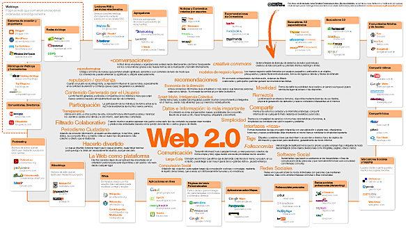 Web 2.0 que ofrece de nuevo a lo existente.
