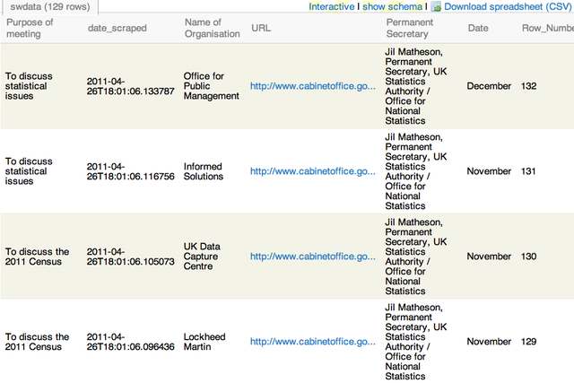 Scraper: Permanent Secretaries’ meetings with external organisations