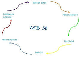 Futuro de la evolución Web 3.0