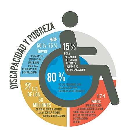 Situación de los discapacitados en el continente americano