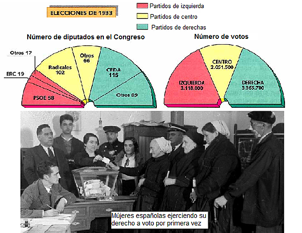 Elecciones generales de 1933