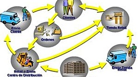 Timeline: EVOLUCIÓN DE LA LOGÍSTICA