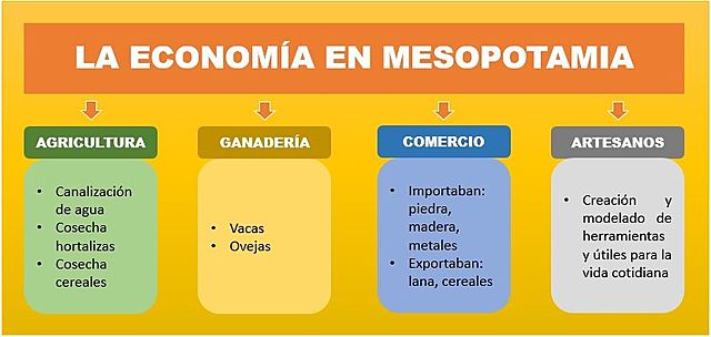 ECONOMIA MESOPOTAMICA