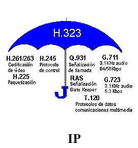 Protocolos H323.